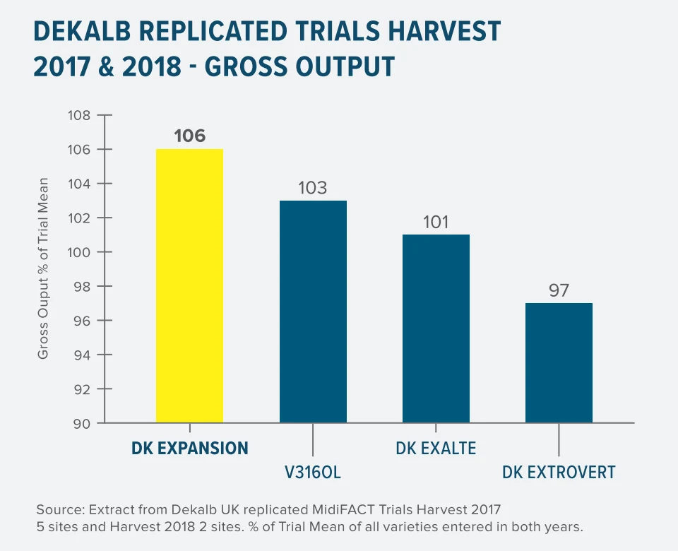 DK Expansion trial performance 