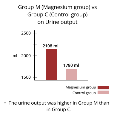 group m vs group c on urine output