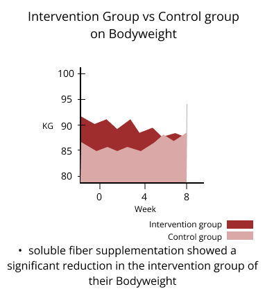 intervention group vs control group on bodyweight