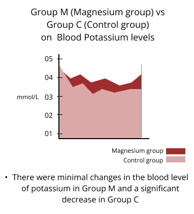 group m vs group c on blood potassium levels