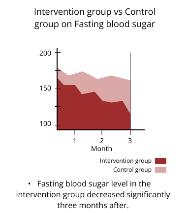 intervention group vs control group on fasting blood sugar