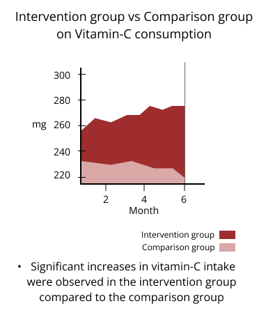 intervention group vs comparison group on vitamin-c consumption