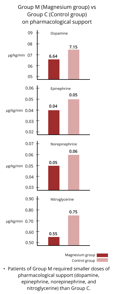 group m vs group c on pharmacological support