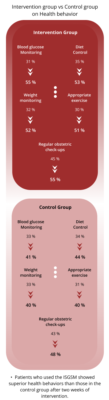 intervention group vs control group on health behavior