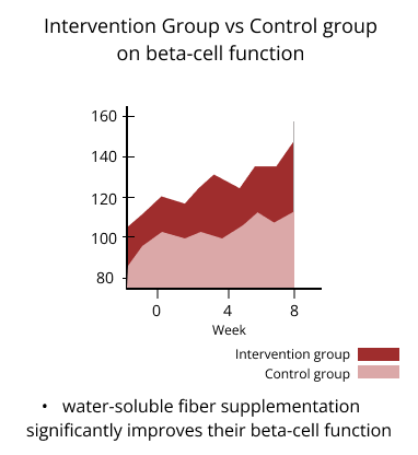 intervention group vs control group on beta-cell function