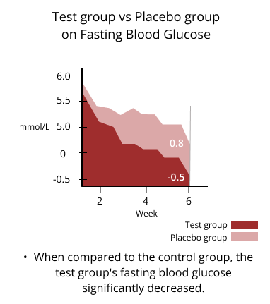 test group vs placebo group on fasting blood glucose