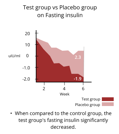 test group vs placebo group on fasting insulin