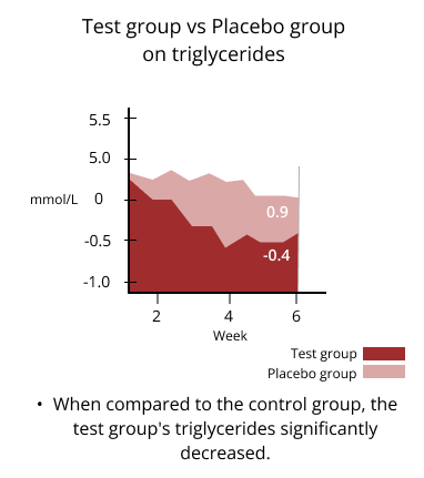 test group vs placebo group on triglycerides