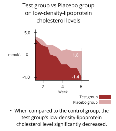 test group vs placebo group on low-density-lipoprotein cholesterol levels