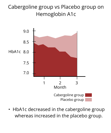 cabergoline group vs placebo group on hemoglobin A1c