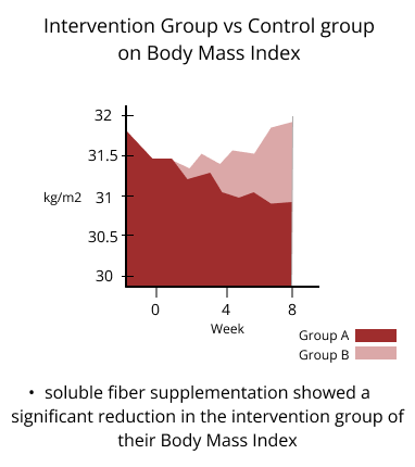 intervention group vs control group on body mass index