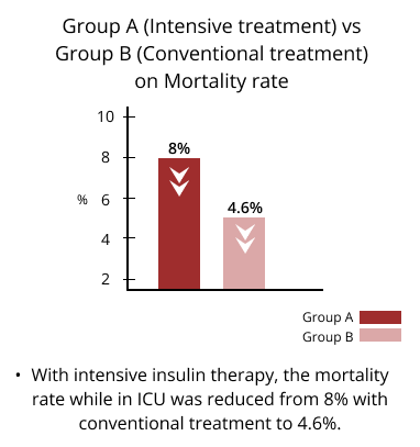 group a intensive treatment vs group b conventional treatment on mortality rate