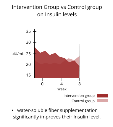 intervention group vs control group on insulin levels