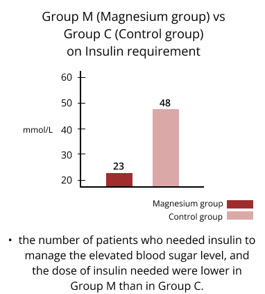 group m vs group c on insulin requirement