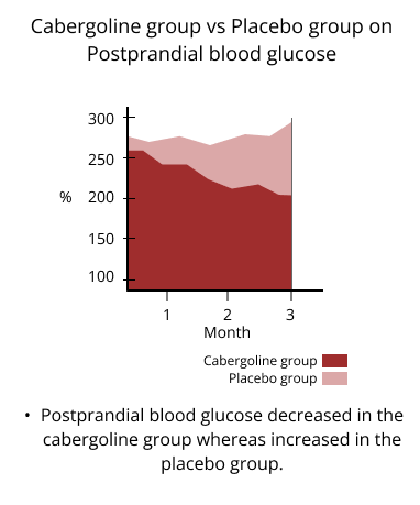 cabergoline group vs placebo group on postprandial blood glucose