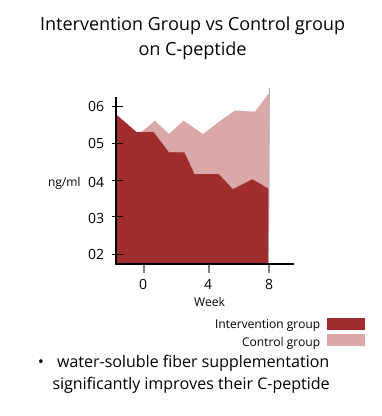 intervention group vs control group on c-peptide