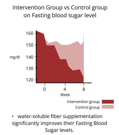 intervention group vs control group on fasting blood sugar