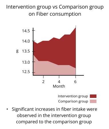 intervention group vs comparison group on fiber consumption