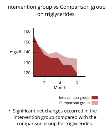 intervention group vs comparison group on triglycerides