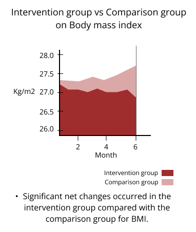 intervention group vs comparison group on body mass index