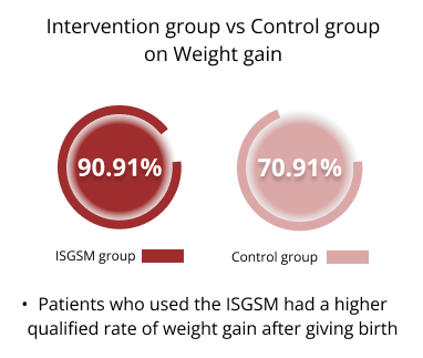 intervention group vs control group on weight gain