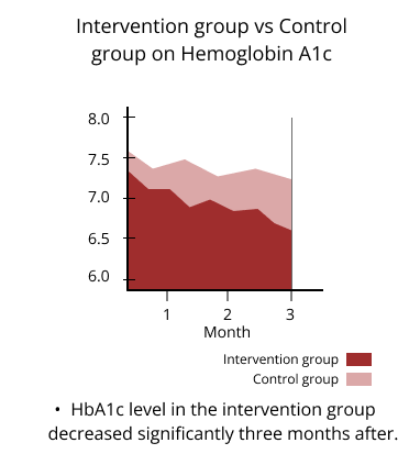 intervention group vs control group on hemoglobin A1c