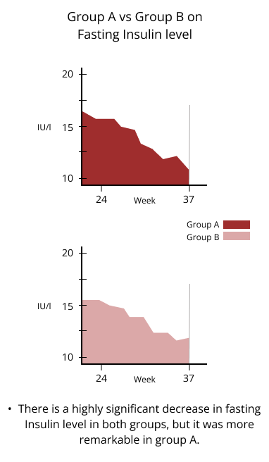 group a vs group b on fasting insulin level