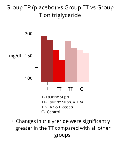 group TP placebo vs group TT vs group T on triglyceride