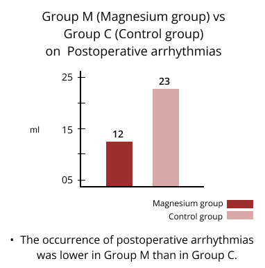 group m vs group c on postoperative arryhthmias