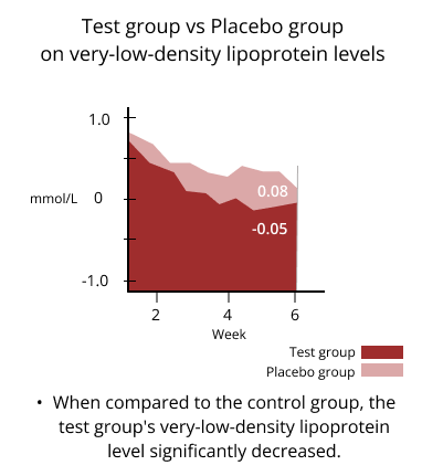 test group vs placebo group on very-low-density lipoprotein levels