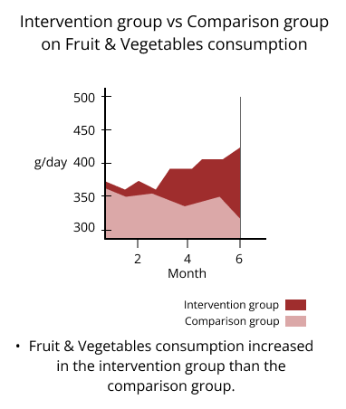 intervention group vs comparison group on fruit and vegetables consumption