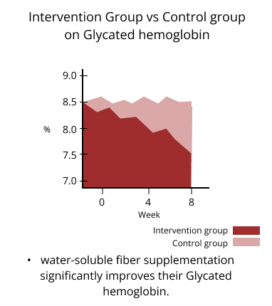 intervention group vs control group on glycated hemoglobin