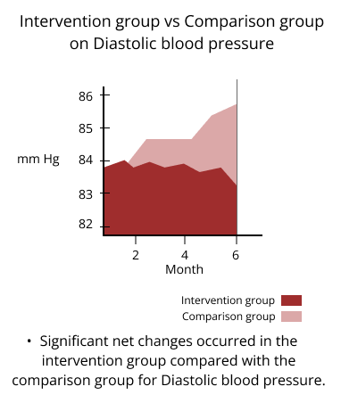 intervention group vs comparison group on diastolic blood pressure