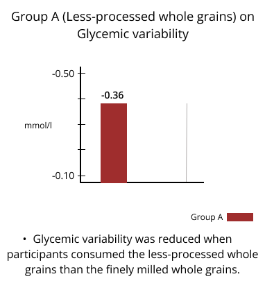 group a less processed whole grains on glycemic variablity