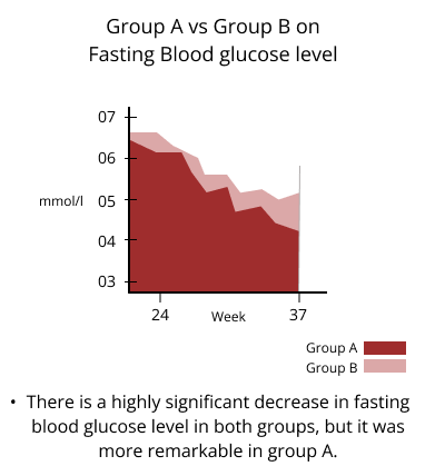 group a vs group b on fasting blood glucose level