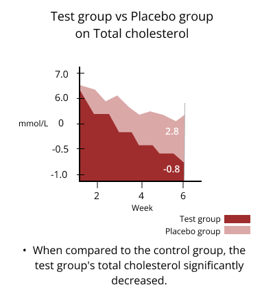 test group vs placebo group on total cholesterol