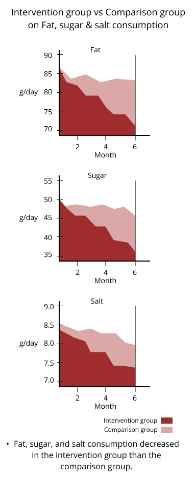 intervention group vs comparison group on fat sugar and salt consumption