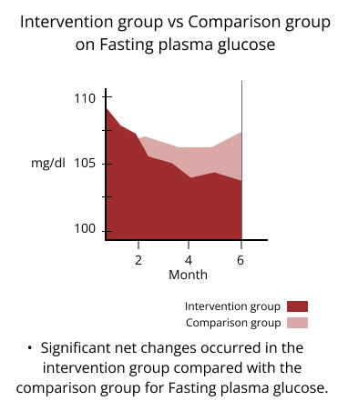 intervention group vs comparison group on fasting plasma glucose