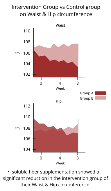 intervention group vs control group on waist and hip circumference