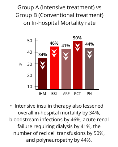 group a intensive treatment vs group b conventional treatment on in-hospital mortality rate