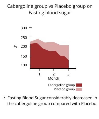 cabergoline group vs placebo group on fasting blood sugar