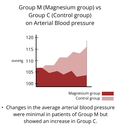 group m vs group c on arterial blood pressure