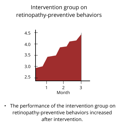 intervention group on retinopathy-preventive behaviors