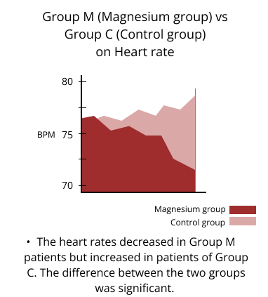 group m vs group c on heart rate