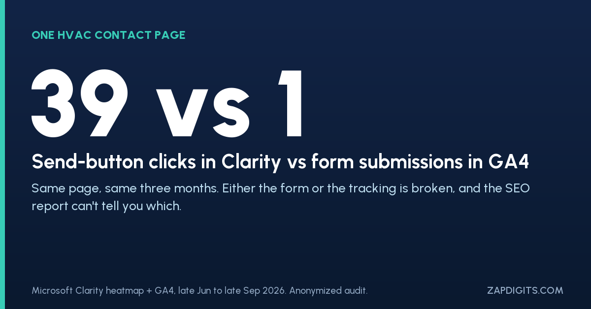 Stat card: 39 Send-button clicks in Microsoft Clarity versus 1 form submission in GA4 on one HVAC contact page over three months.