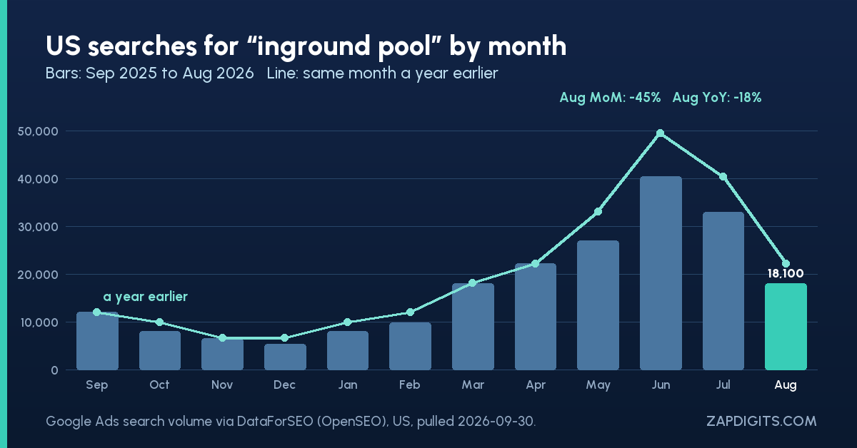 Bar chart of US monthly searches for inground pool, September 2025 to August 2026, with the same months a year earlier as a line; August is down 45% month over month but only 18% year over year.