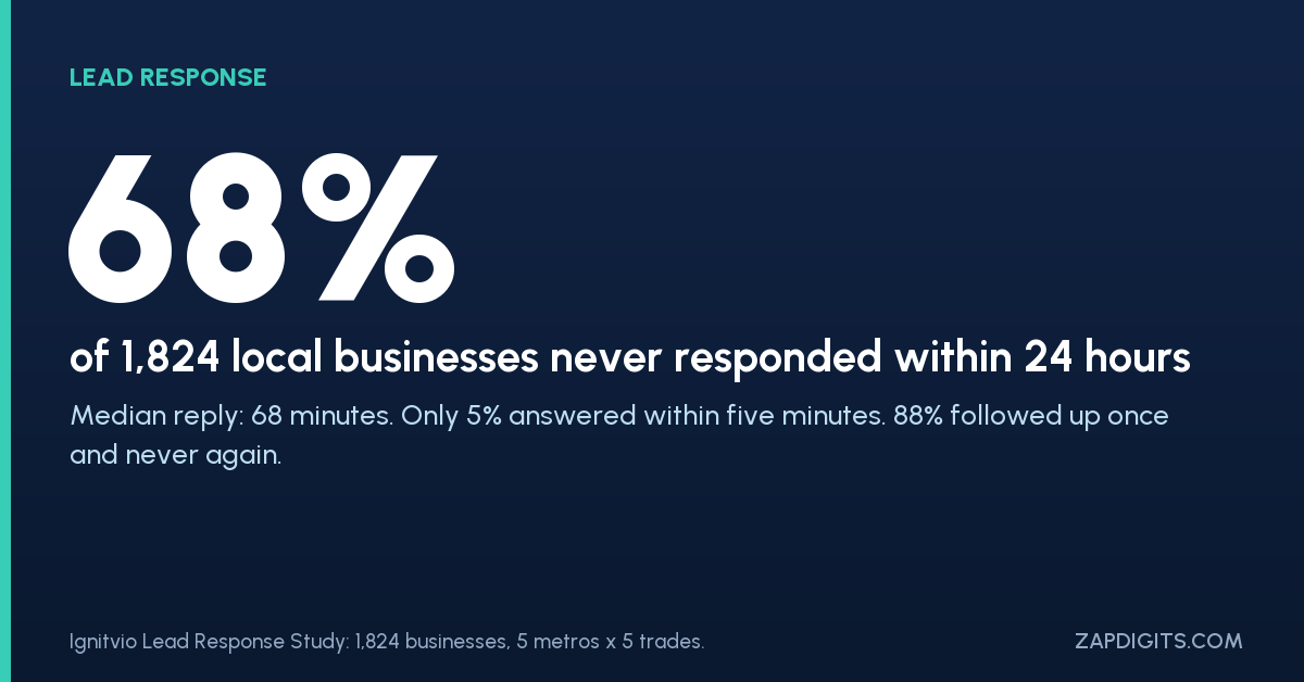 Stat card: 68% of 1,824 local businesses never responded to a lead within 24 hours, per the Ignitvio Lead Response Study.