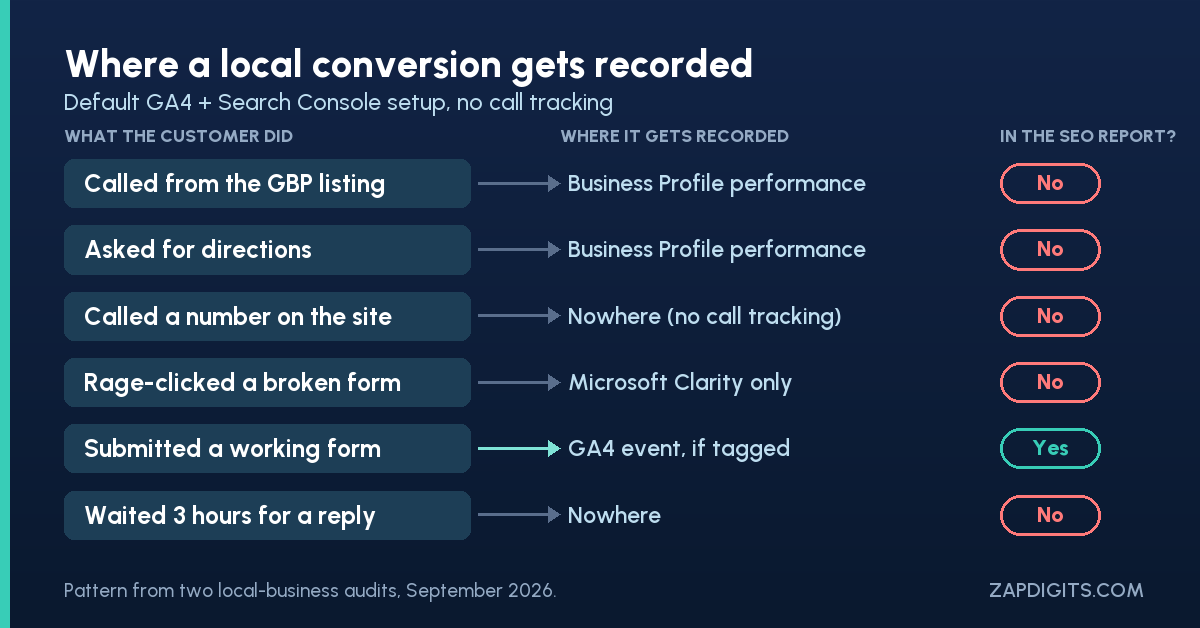 Diagram of where local conversions get recorded: GBP calls and direction requests, untracked phone calls, broken forms and slow replies never reach the SEO report; only a tagged working form does.
