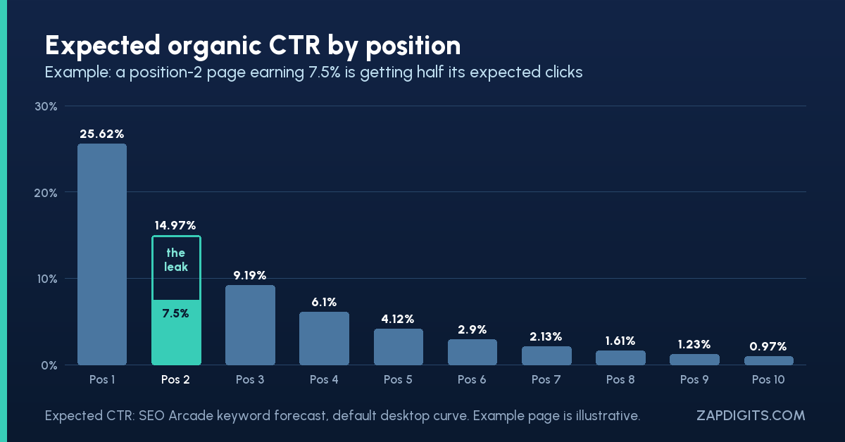 Bar chart of expected organic CTR by position 1 to 10 (25.62% at position 1 down to 0.97% at position 10); an example position-2 page earns 7.5% against an expected 14.97%, showing the leak.