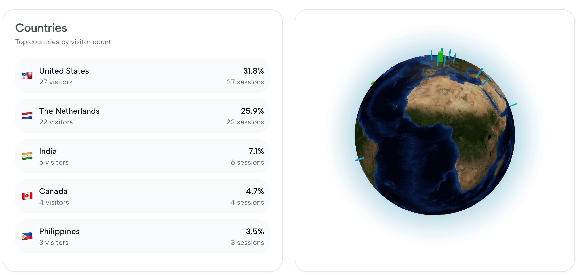 Analytics: Country List and Globe View